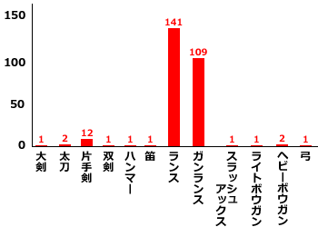 各武器使用回数一覧